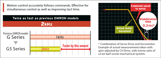 R88M-KE, R88D-KP Features 3 