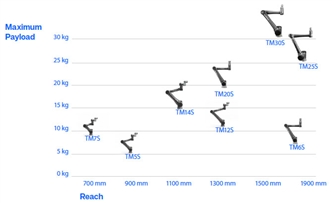 TM S Series Features 23 
