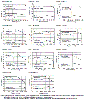 R88D-1SN[]-ECT-51 Specifications 60 