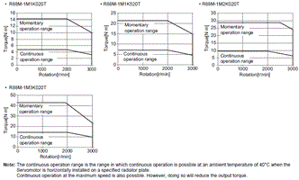 R88D-1SN[]-ECT-51 Specifications 69 