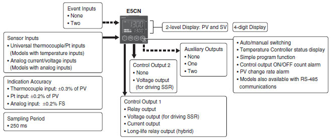 E5CN, E5CN-U Features 6 E5CN/E5CN-U_Features