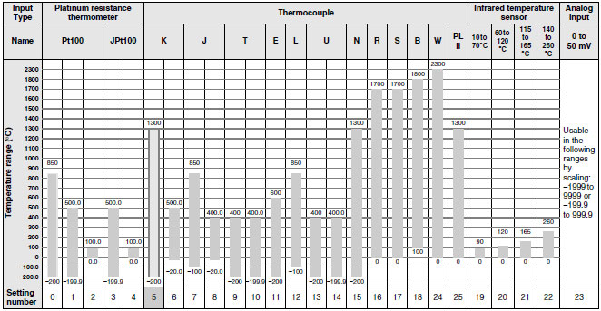 E5CN, E5CN-U Specifications 3 