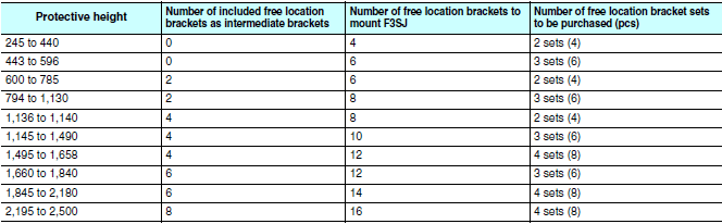 F3SJ Series Dimensions 66 