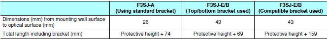 F3SJ Series Dimensions 74 